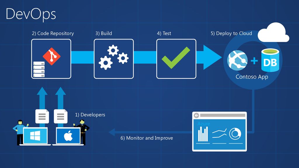 Illustration - Azure & DevOps